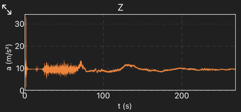 Phyphox Z-axis accelerometer plot recorded during an MRT ride, showing vibration during braking