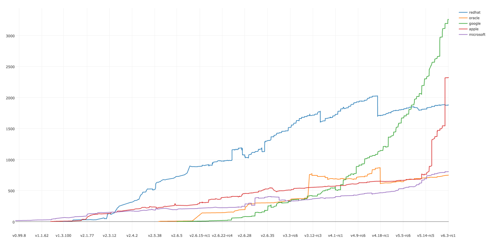 Chart showing Linux kernel contributions by company over time — Red Hat, Google, Oracle, Apple, Microsoft